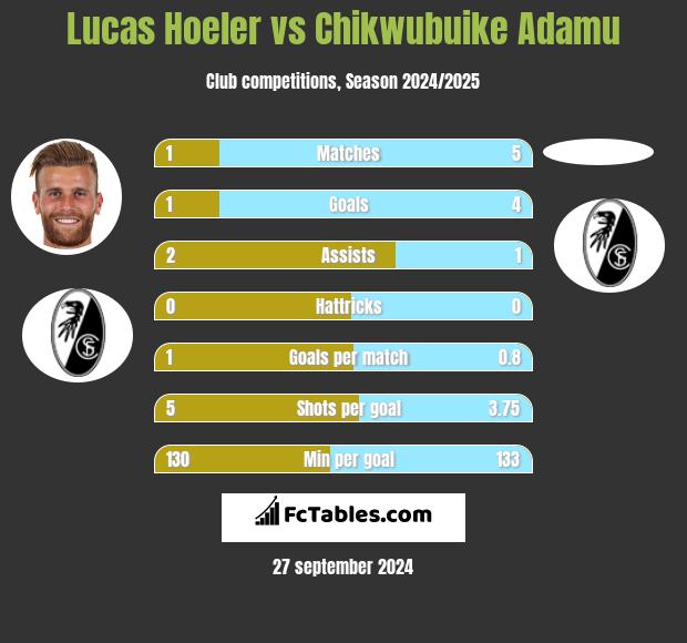 Lucas Hoeler vs Chikwubuike Adamu h2h player stats