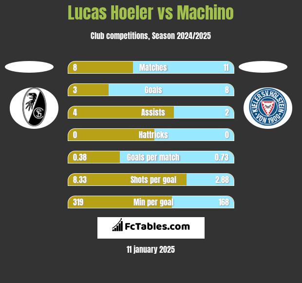 Lucas Hoeler vs Machino h2h player stats