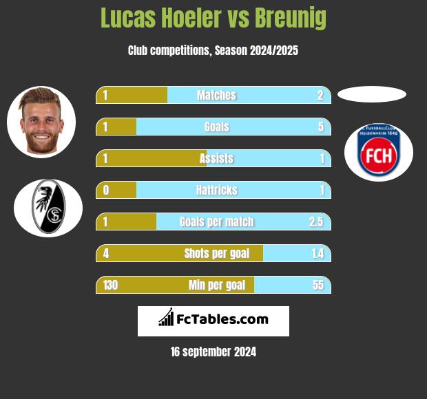 Lucas Hoeler vs Breunig h2h player stats