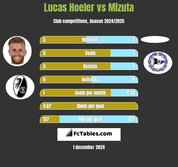 Lucas Hoeler vs Mizuta h2h player stats