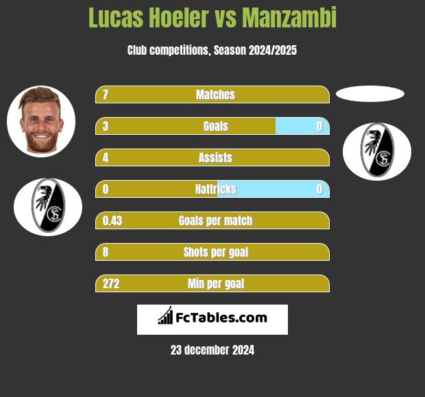 Lucas Hoeler vs Manzambi h2h player stats