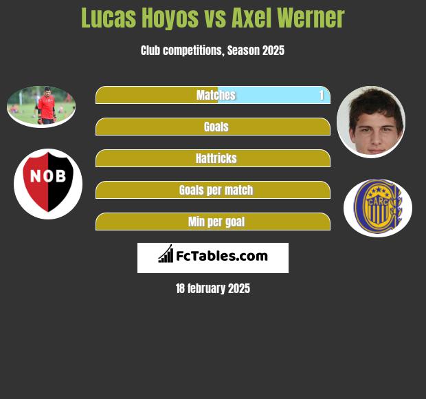 Lucas Hoyos vs Axel Werner h2h player stats