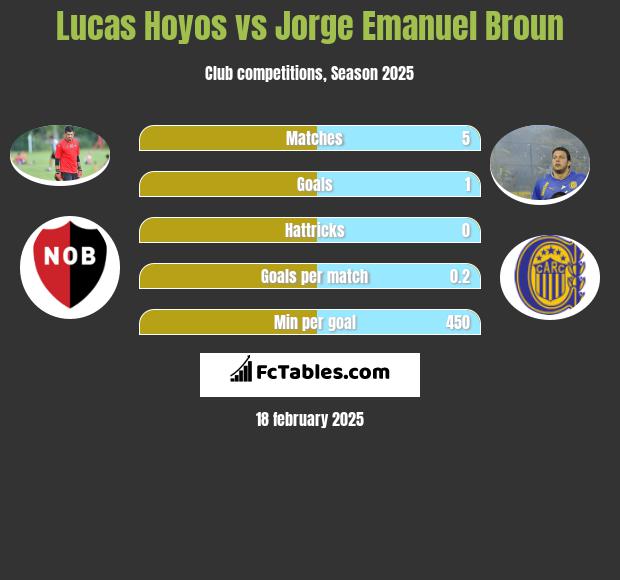 Lucas Hoyos vs Jorge Emanuel Broun h2h player stats