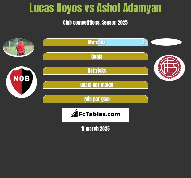 Lucas Hoyos vs Ashot Adamyan h2h player stats