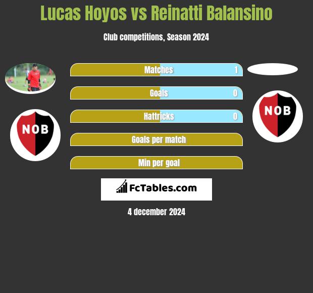 Lucas Hoyos vs Reinatti Balansino h2h player stats