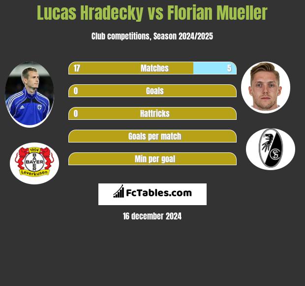 Lucas Hradecky vs Florian Mueller h2h player stats