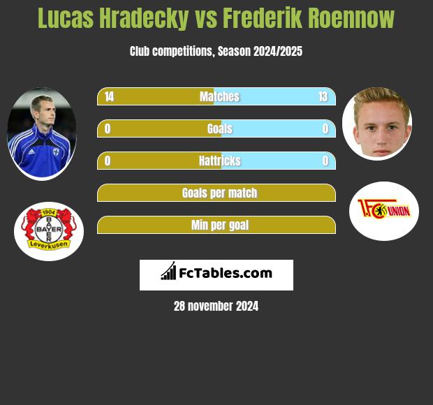 Lucas Hradecky vs Frederik Roennow h2h player stats