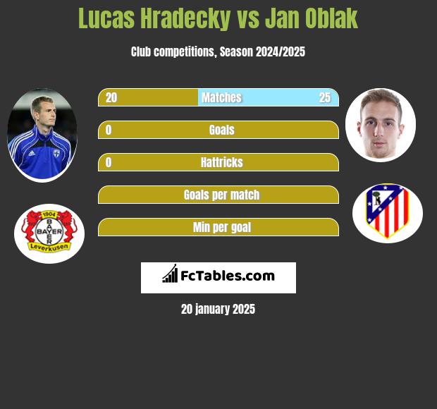 Lucas Hradecky vs Jan Oblak h2h player stats