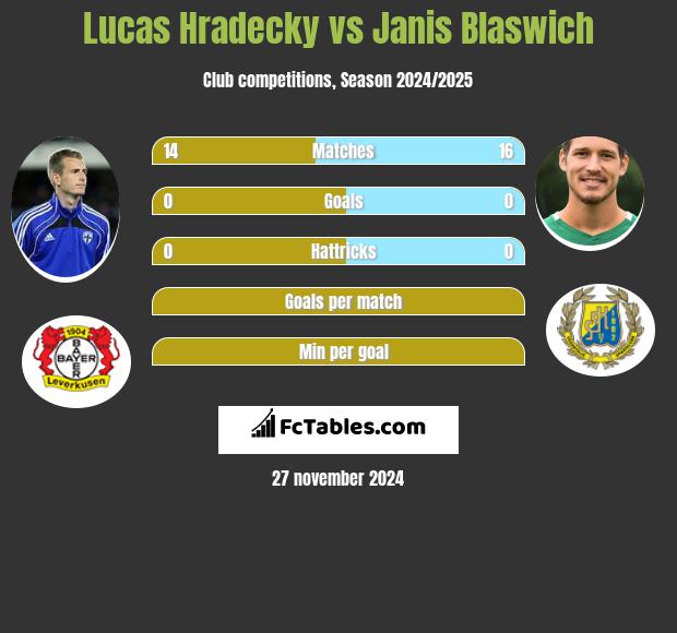 Lucas Hradecky vs Janis Blaswich h2h player stats