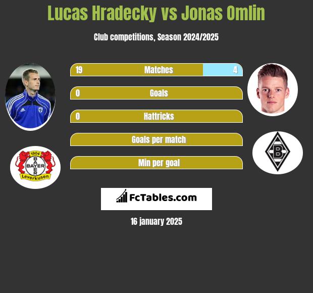 Lucas Hradecky vs Jonas Omlin h2h player stats