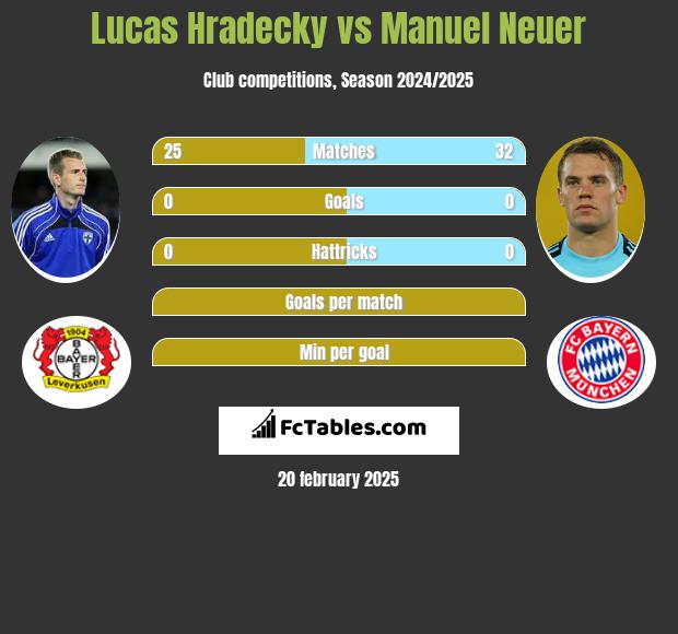 Lucas Hradecky vs Manuel Neuer h2h player stats