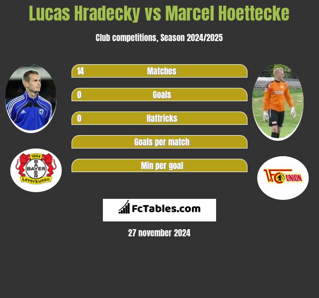 Lucas Hradecky vs Marcel Hoettecke h2h player stats