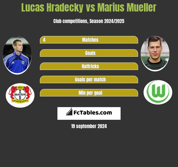 Lucas Hradecky vs Marius Mueller h2h player stats