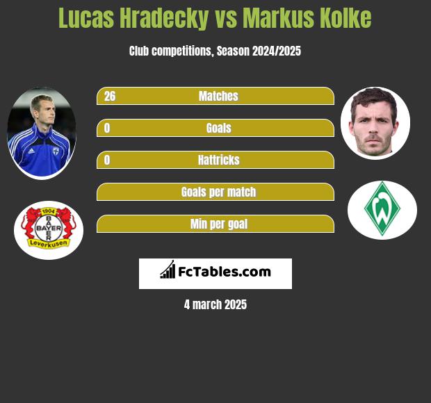 Lucas Hradecky vs Markus Kolke h2h player stats