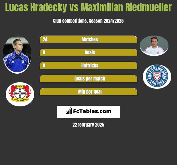 Lucas Hradecky vs Maximilian Riedmueller h2h player stats