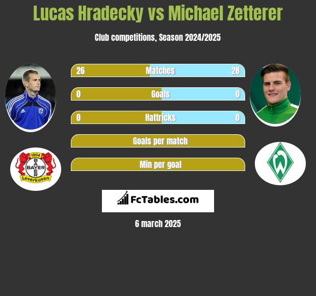 Lucas Hradecky vs Michael Zetterer h2h player stats