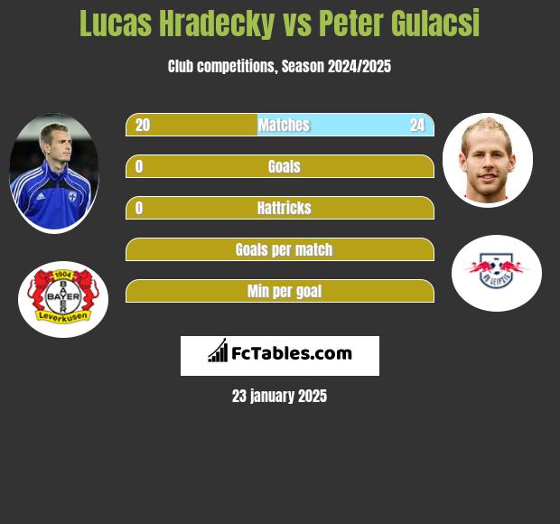 Lucas Hradecky vs Peter Gulacsi h2h player stats