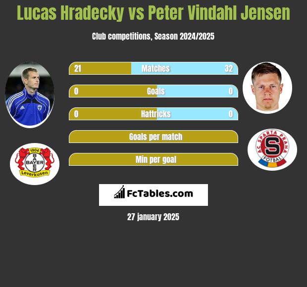 Lucas Hradecky vs Peter Vindahl Jensen h2h player stats