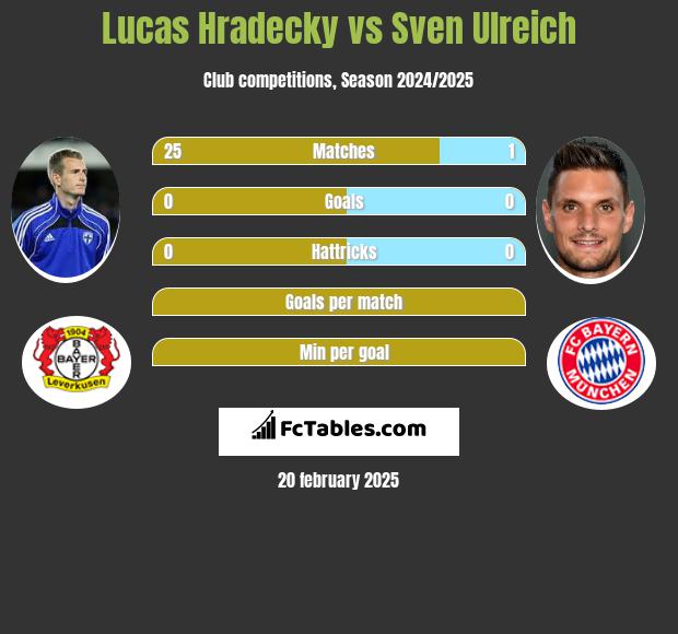 Lucas Hradecky vs Sven Ulreich h2h player stats