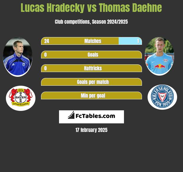 Lucas Hradecky vs Thomas Daehne h2h player stats