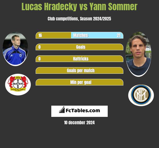 Lucas Hradecky vs Yann Sommer h2h player stats