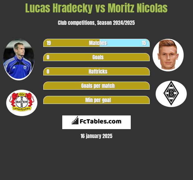 Lucas Hradecky vs Moritz Nicolas h2h player stats