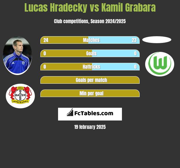 Lucas Hradecky vs Kamil Grabara h2h player stats