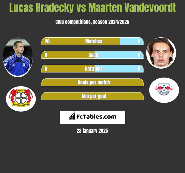 Lucas Hradecky vs Maarten Vandevoordt h2h player stats