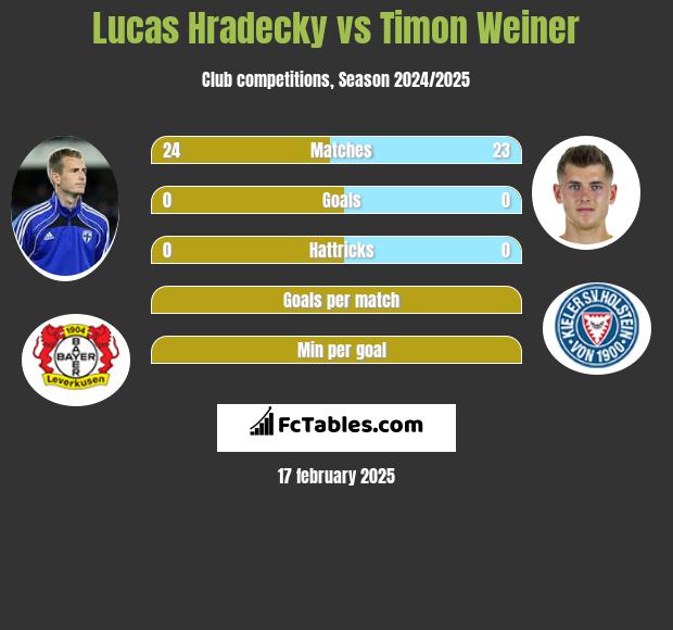 Lucas Hradecky vs Timon Weiner h2h player stats