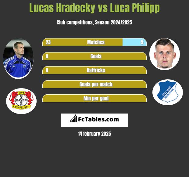 Lucas Hradecky vs Luca Philipp h2h player stats