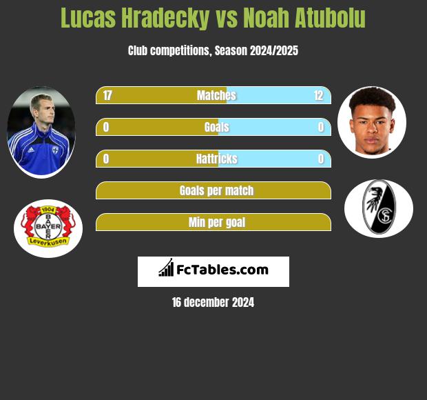 Lucas Hradecky vs Noah Atubolu h2h player stats