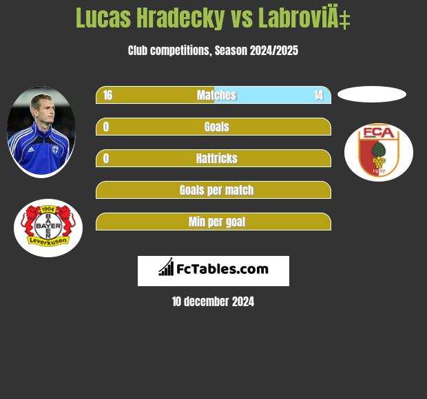 Lucas Hradecky vs LabroviÄ‡ h2h player stats