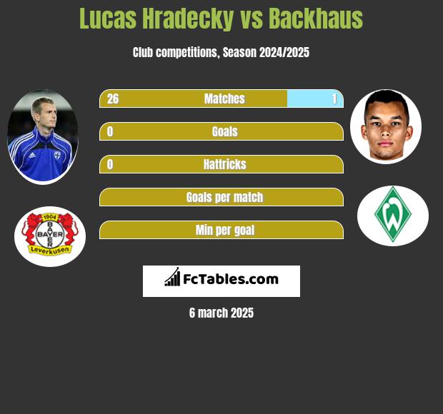 Lucas Hradecky vs Backhaus h2h player stats