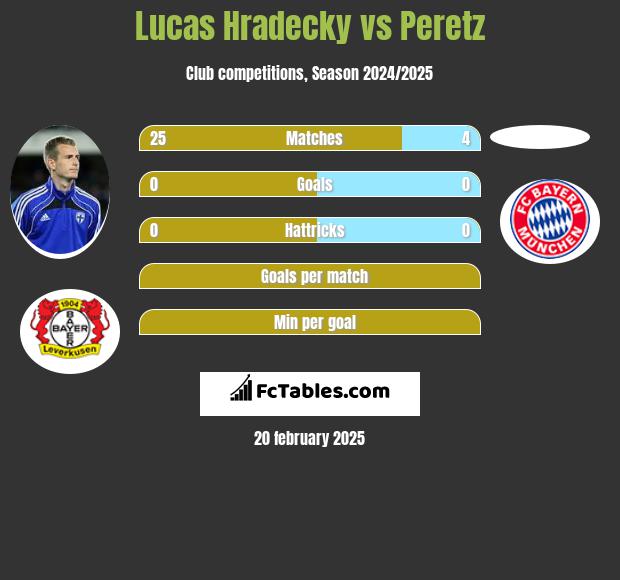 Lucas Hradecky vs Peretz h2h player stats