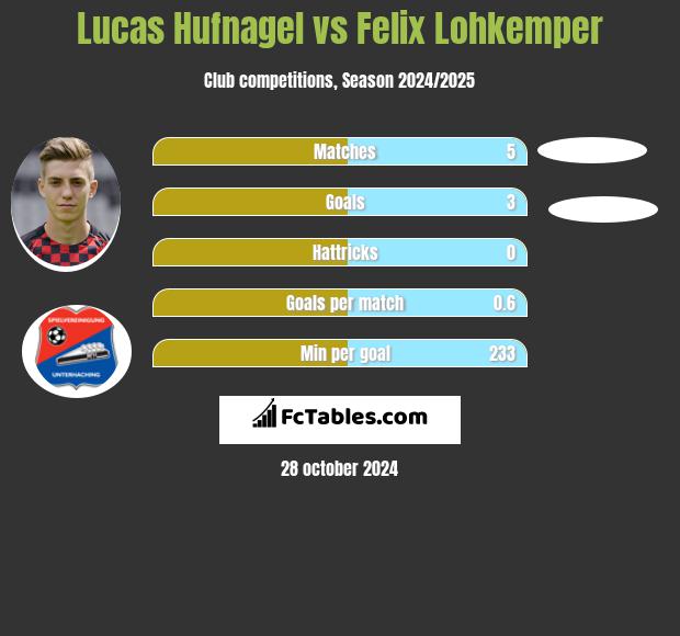 Lucas Hufnagel vs Felix Lohkemper h2h player stats