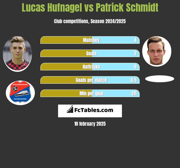 Lucas Hufnagel vs Patrick Schmidt h2h player stats