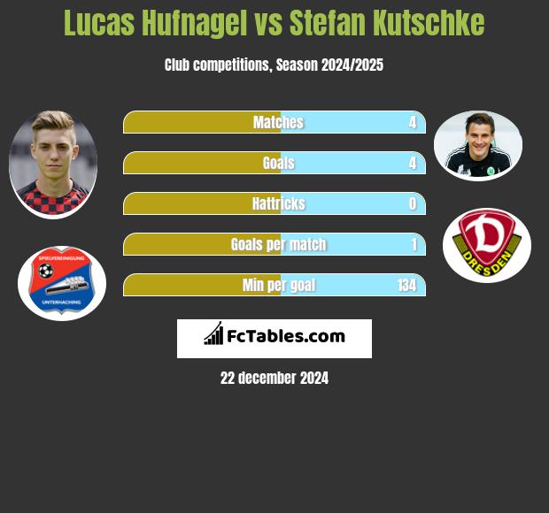 Lucas Hufnagel vs Stefan Kutschke h2h player stats