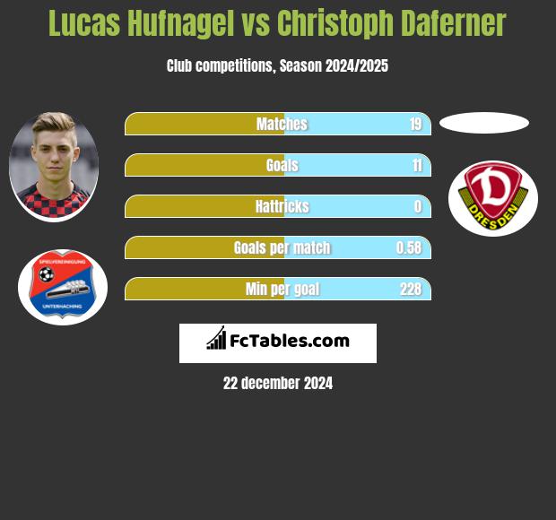 Lucas Hufnagel vs Christoph Daferner h2h player stats