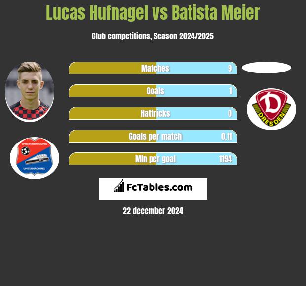 Lucas Hufnagel vs Batista Meier h2h player stats