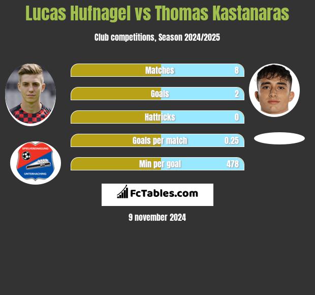 Lucas Hufnagel vs Thomas Kastanaras h2h player stats