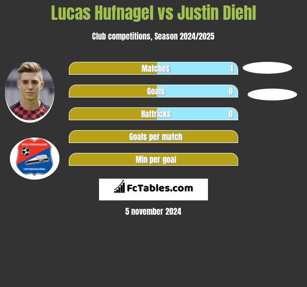 Lucas Hufnagel vs Justin Diehl h2h player stats