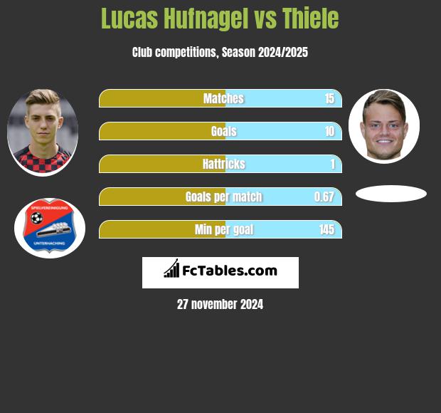 Lucas Hufnagel vs Thiele h2h player stats