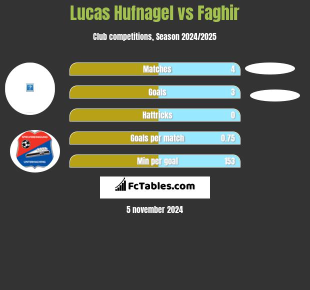 Lucas Hufnagel vs Faghir h2h player stats