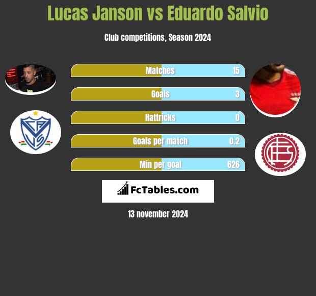 Lucas Janson vs Eduardo Salvio h2h player stats