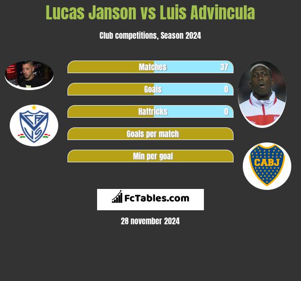 Lucas Janson vs Luis Advincula h2h player stats