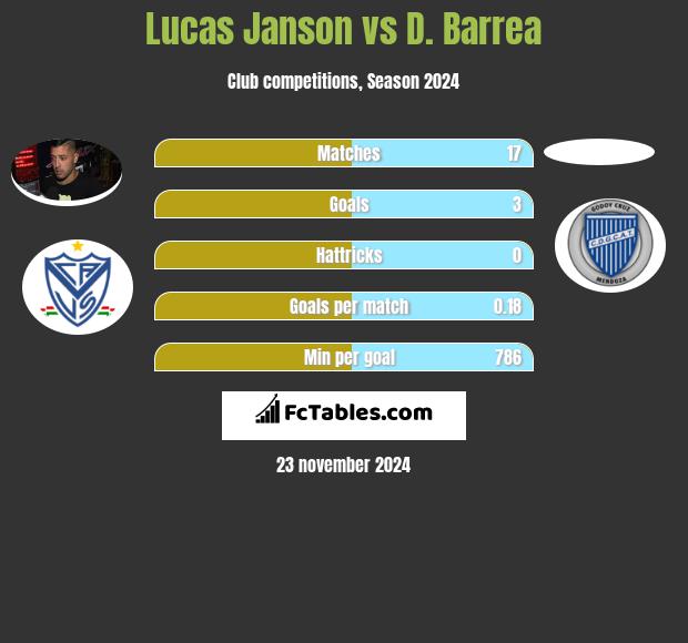 Lucas Janson vs D. Barrea h2h player stats