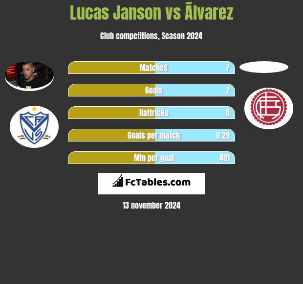 Lucas Janson vs Ãlvarez h2h player stats