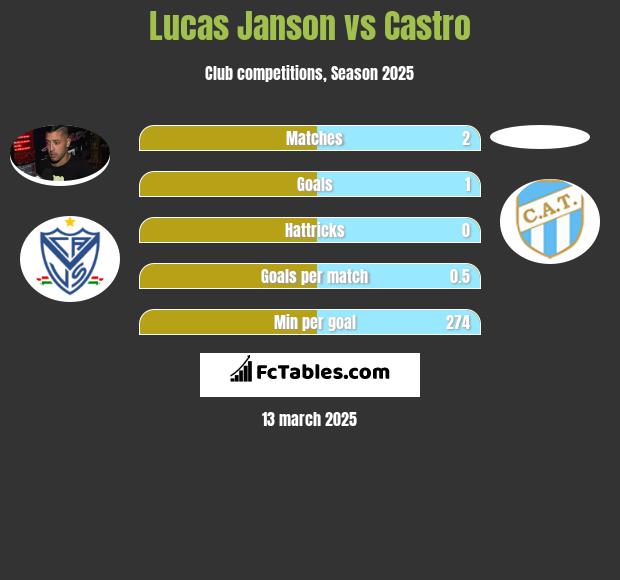 Lucas Janson vs Castro h2h player stats