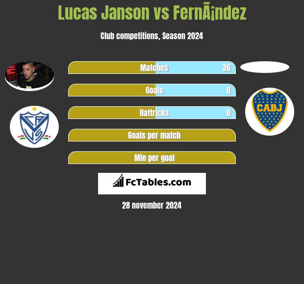 Lucas Janson vs FernÃ¡ndez h2h player stats