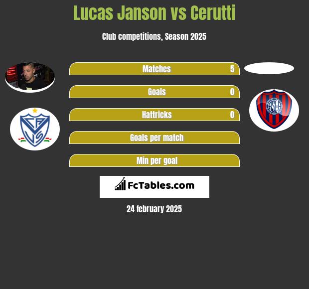 Lucas Janson vs Cerutti h2h player stats